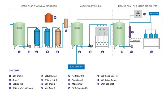 Quy trình xử lý nước nhiễm khuẩn của công nghệ lọc RO